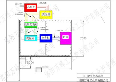 萬峰中頻爐、感應爐，變頻柜，低壓配電柜，電容柜，變壓器等設備如何布局？